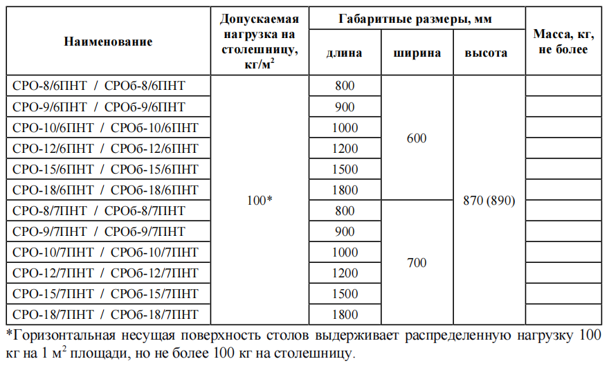 Стол разделочный ПРОФИ НТ СРО-15/6ПНТ-М 1500х600 мм полка сплош. нерж.
